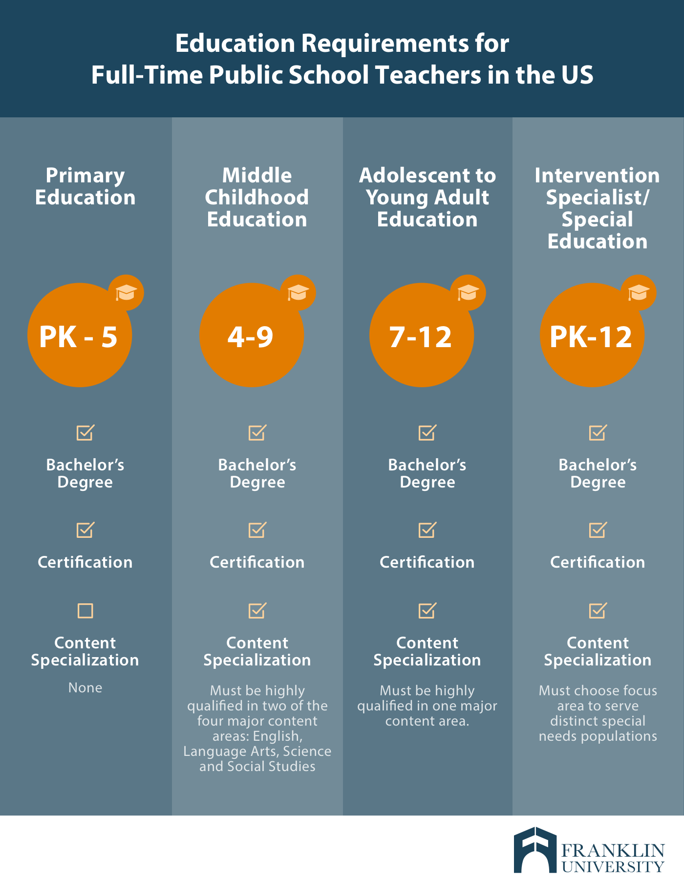 Career Path for Teachers in the USA Career Path for Teachers in the USA
