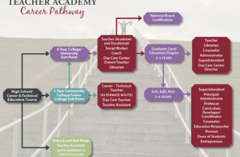 Career Path for Teachers in the USA
