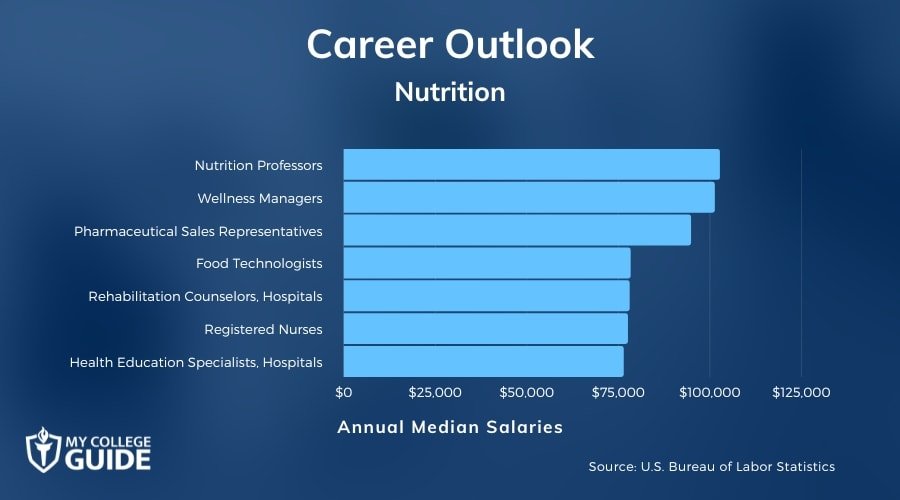 Career Paths in Nutrition: Exploring Opportunities in the USA