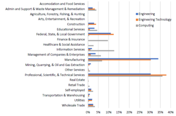 Engineering Career Overview in the USA