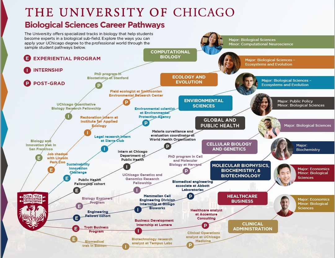 Exploring Careers in Biology