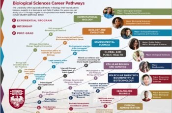 Exploring Careers in Biology