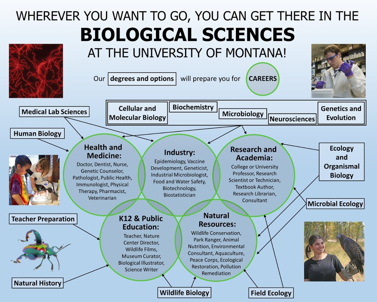 Exploring Careers in Biology