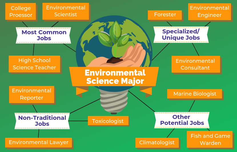 Exploring Careers in Environmental Science