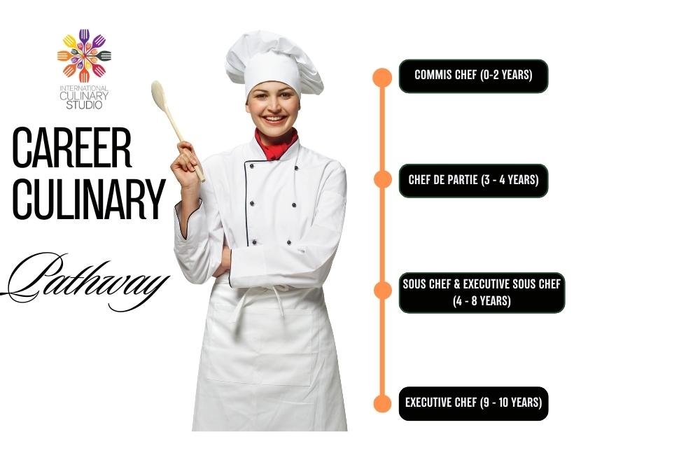 Exploring the Culinary World: A Career Overview for Future Chefs Exploring the Culinary World: A Career Overview for Future Chefs
