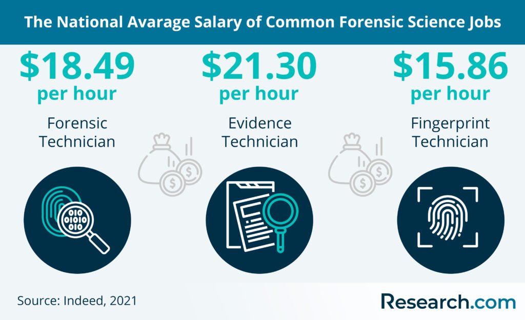 Exploring the Forensic Scientist Career Path in the USA
