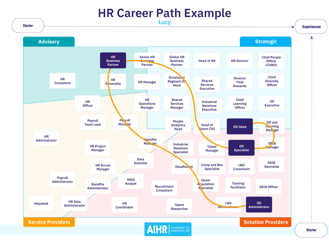 Exploring the Human Resources Manager Career Path in the USA