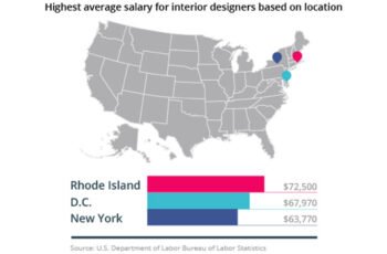 Exploring the Interior Design Career Path in the USA