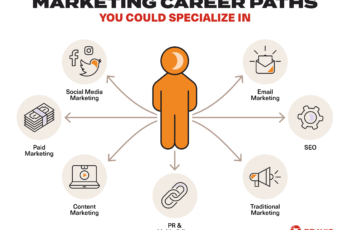 Exploring the Marketing Manager Career Path in the USA