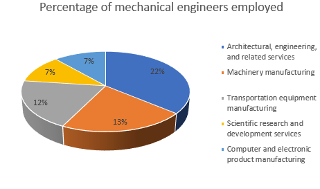 Exploring the Mechanical Engineer Career Path in the USA Exploring the Mechanical Engineer Career Path in the USA
