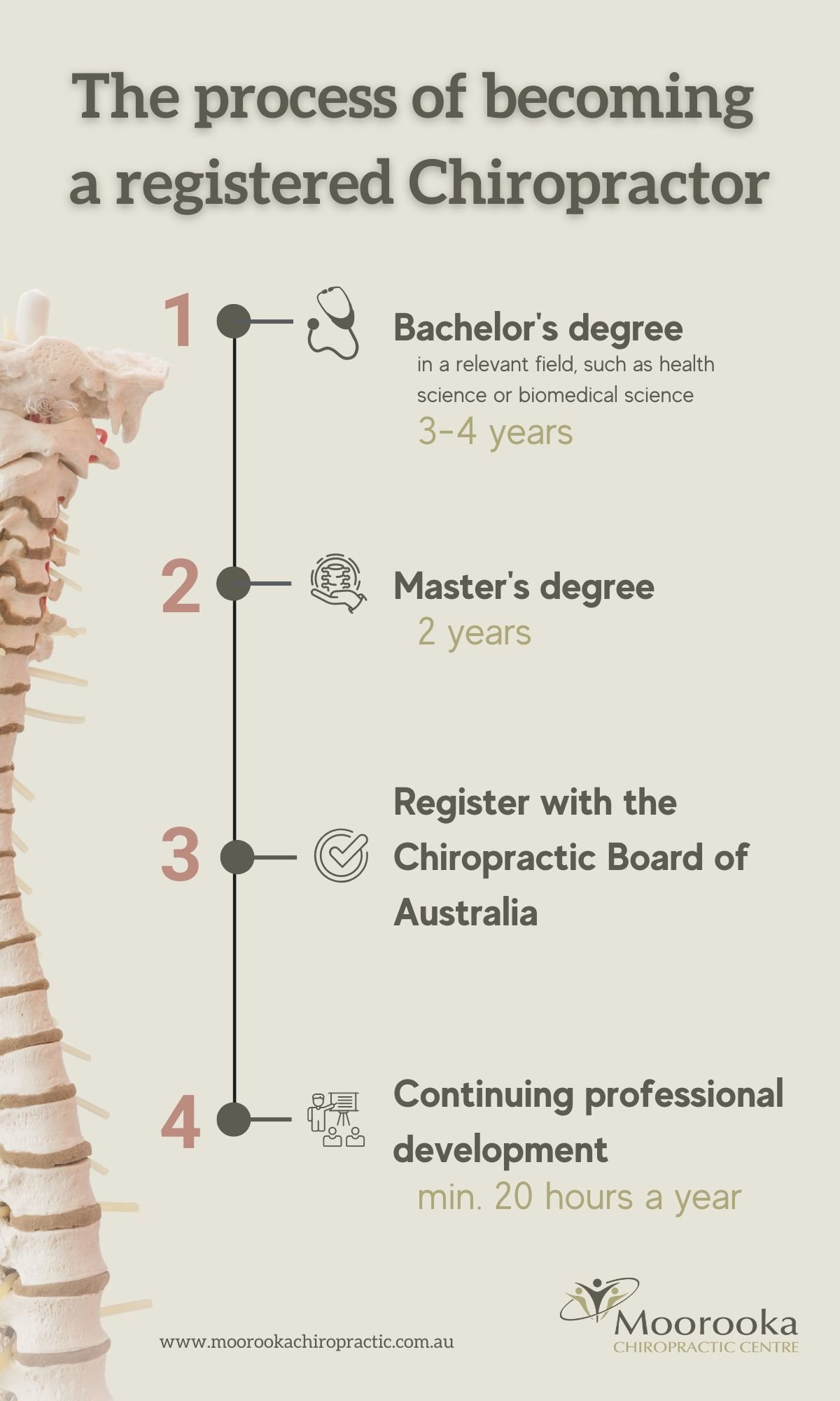 Steps to a Chiropractor in the USA Future Skills