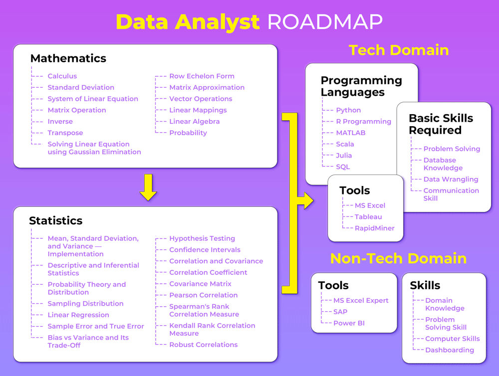 Steps to Become a Data Analyst in the USA Steps to Become a Data Analyst in the USA