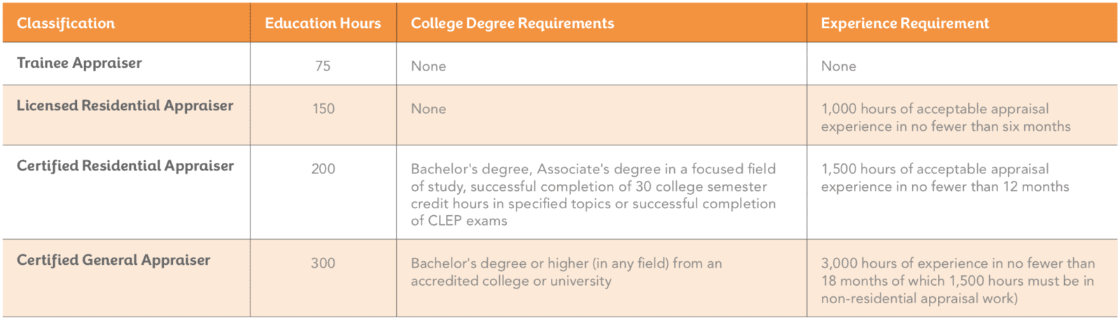 Steps to Become a Licensed Appraiser in the USA