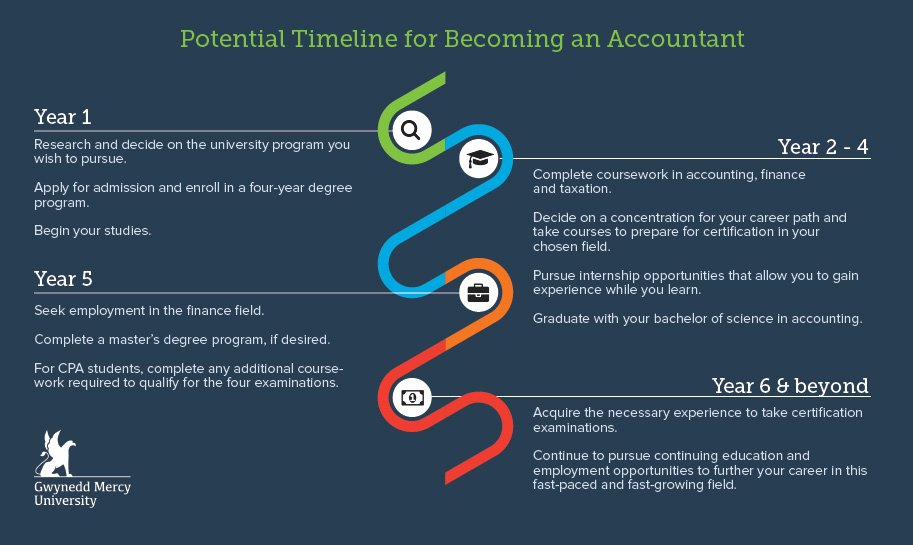 Steps to Become an Accountant in the USA