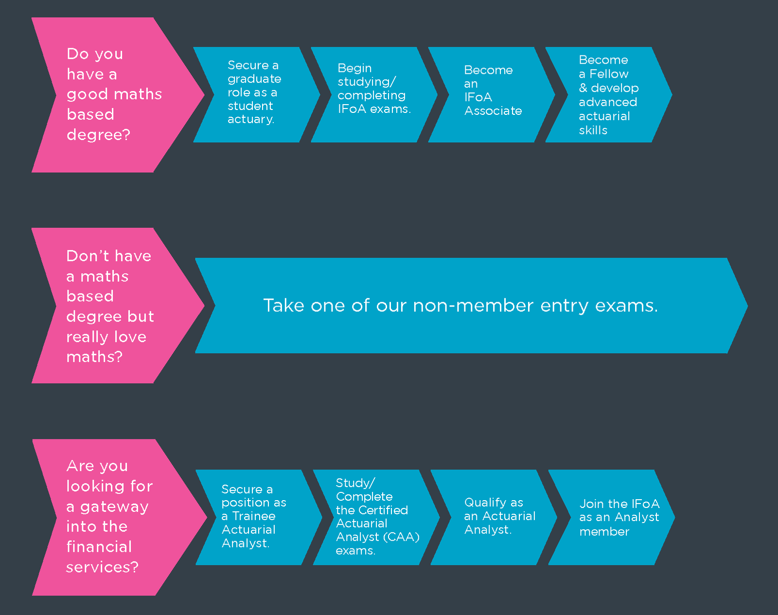 Steps to Become an Actuary in the USA