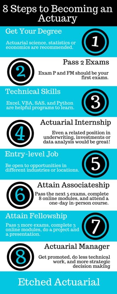 Steps to Become an Actuary in the USA