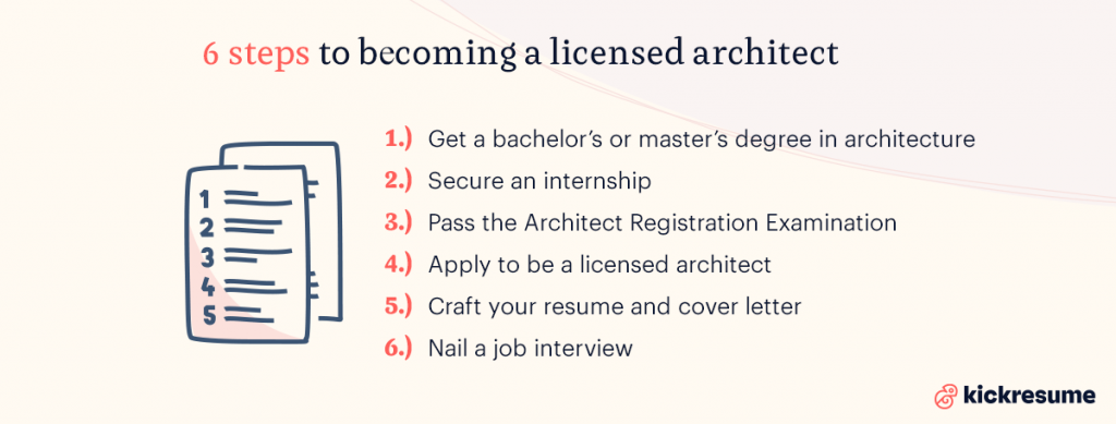Steps to Become an Architect in the USA Steps to Become an Architect in the USA