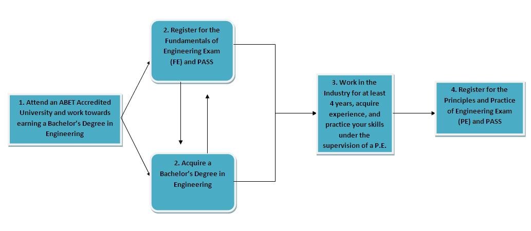 Steps To Pursue A Career As A Civil Engineer In The USA Future Skills steps-to-pursue-a-career-as-a-civil-engineer-in-the-usa-future-skills
